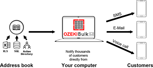 how ozeki bulk messenger works how ozeki bulk messenger works