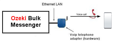 connection with voip telephone adapter connection with voip telephone adapter