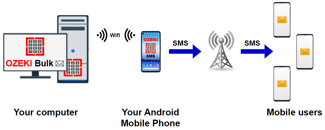 bulk sms message with android phone ozeki bulk messenger