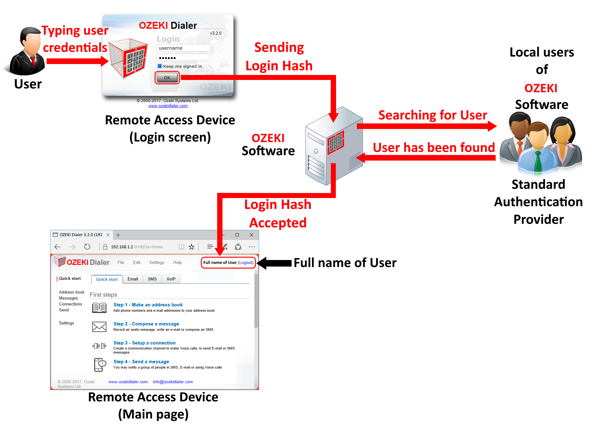 the workflow diagram of the standard authentication provider the workflow diagram of the standard authentication provider