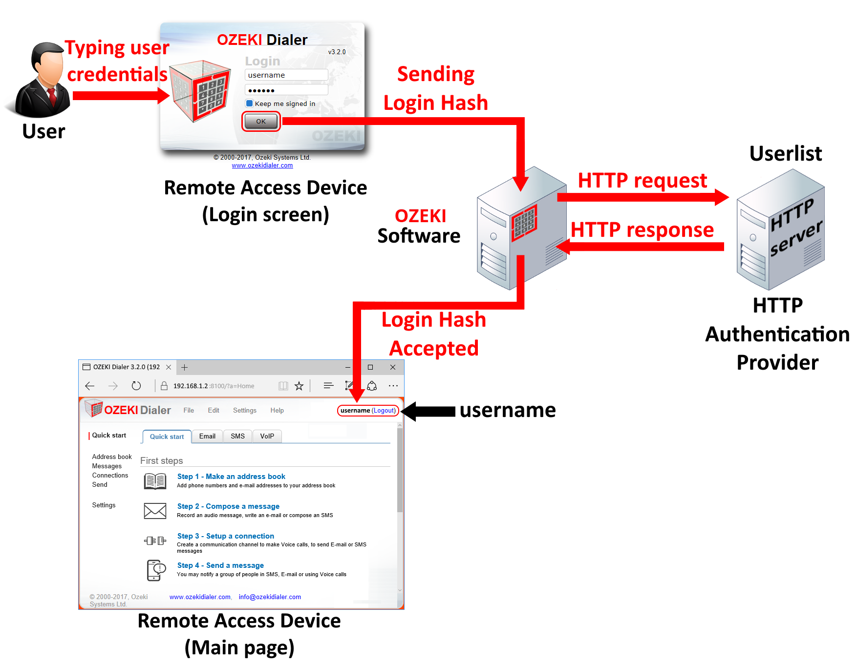 the workflow diagram of the http authentication provider the workflow diagram of the http authentication provider