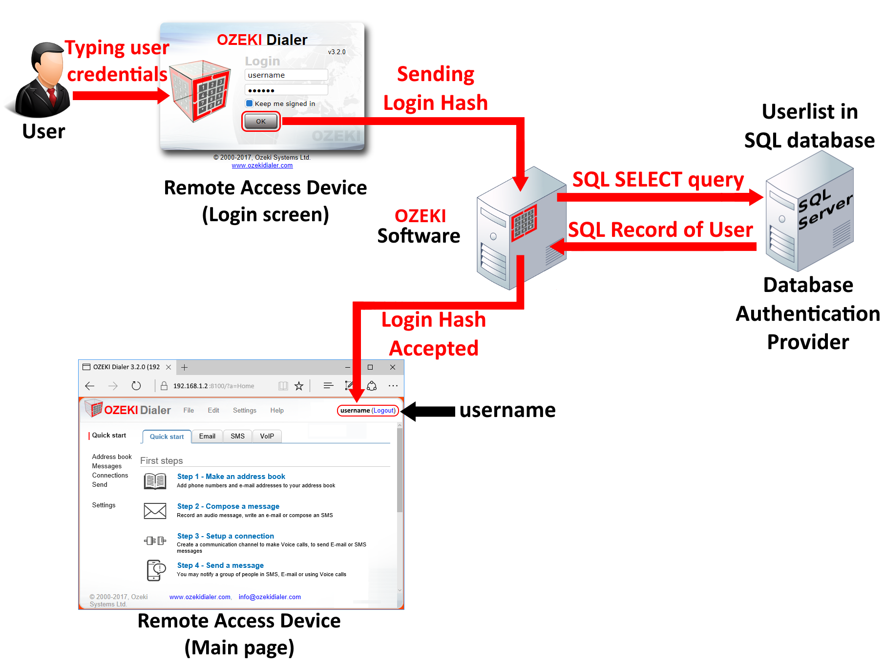 the workflow diagram of the sql authentication provider the workflow diagram of the sql authentication provider