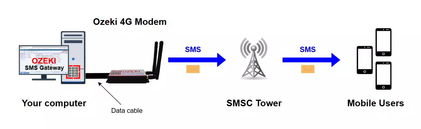 ozeki bulk modem send sms gsm ozeki bulk modem send sms gsm